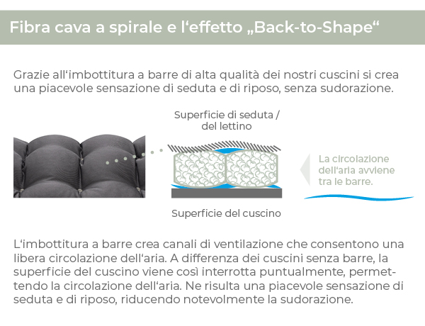 Illustrazione dell'imbottitura a barre con fibra cava a spirale nei cuscini da giardino HAVE A SEAT &ndash; i canali di ventilazione tra le barre garantiscono circolazione dell'aria e l'effetto Back-to-Shape.