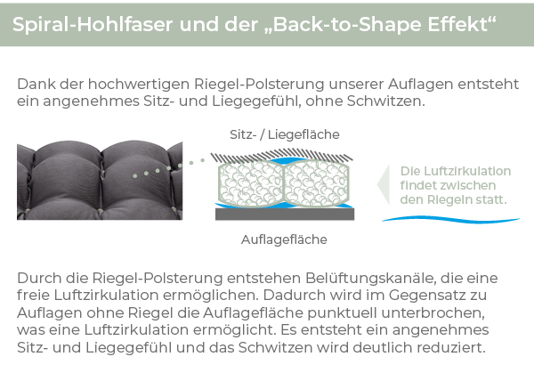 „Gartenauflagen mit Spiral-Hohlfaser und Riegel-Polsterung, die Luftzirkulation, Formstabilität und schwitzfreies Sitzen ermöglichen.“ 
     title=
