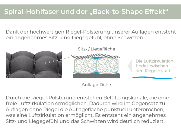 Illustration der Riegel-Polsterung mit Spiral-Hohlfaser bei HAVE A SEAT Gartenauflagen &ndash; Bel&uuml;ftungskan&auml;le zwischen den Riegeln sorgen f&uuml;r Luftzirkulation und den Back-to-Shape-Effekt.
